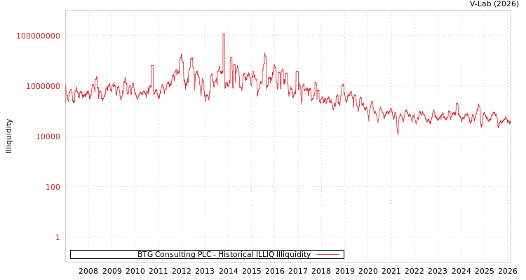 graph of BTG Consulting PLC ILLIQ-HIST