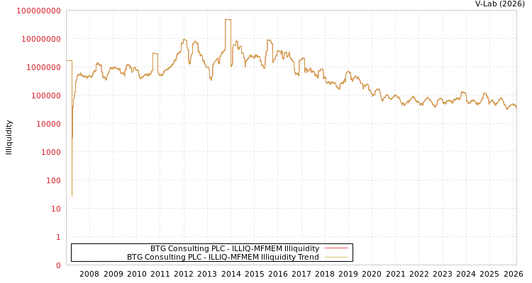 graph of BTG Consulting PLC ILLIQ-MFMEM