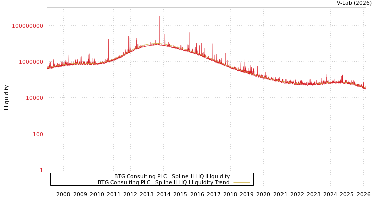 graph of BTG Consulting PLC ILLIQ-SMEM