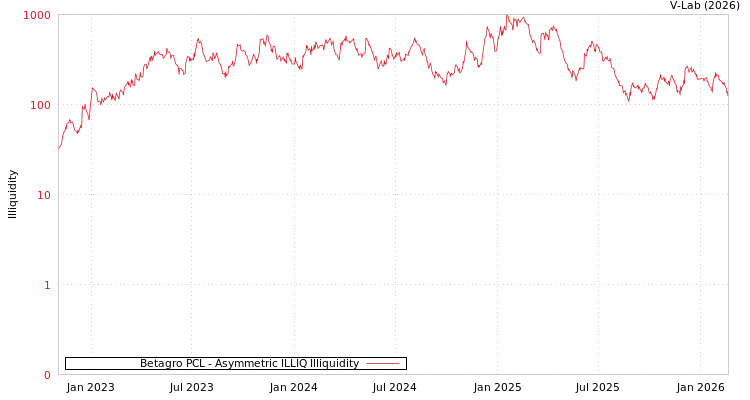 graph of Betagro PCL ILLIQ-AMEM