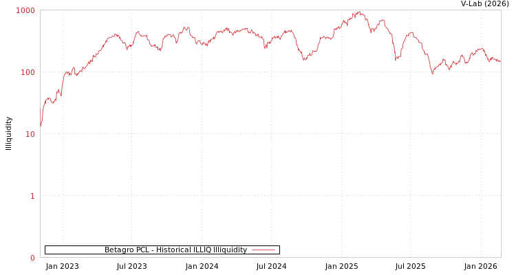 graph of Betagro PCL ILLIQ-HIST