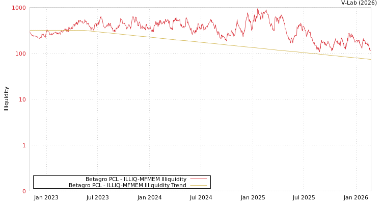 graph of Betagro PCL ILLIQ-MFMEM