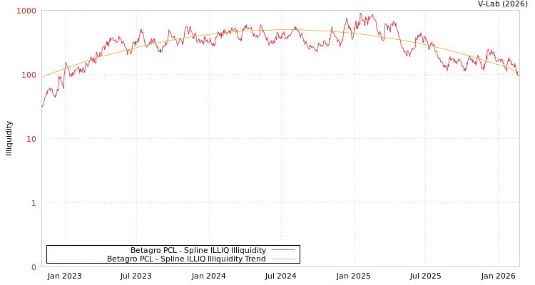 graph of Betagro PCL ILLIQ-SMEM