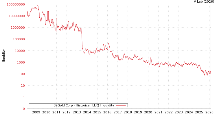 graph of B2Gold Corp ILLIQ-HIST