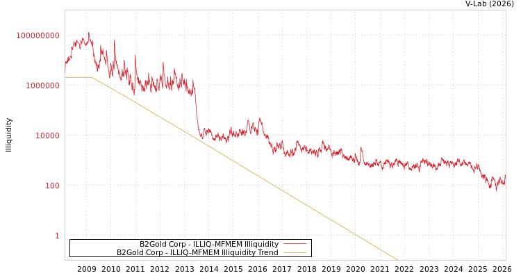 graph of B2Gold Corp ILLIQ-MFMEM