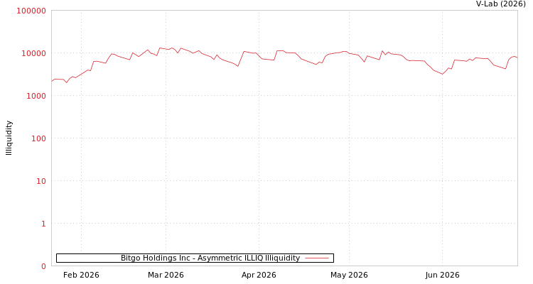 graph of Bitgo Holdings Inc ILLIQ-AMEM