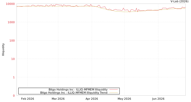 graph of Bitgo Holdings Inc ILLIQ-MFMEM