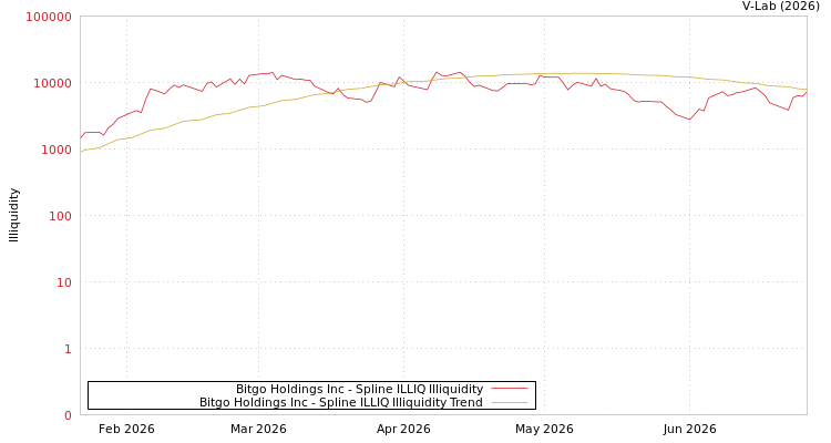 graph of Bitgo Holdings Inc ILLIQ-SMEM