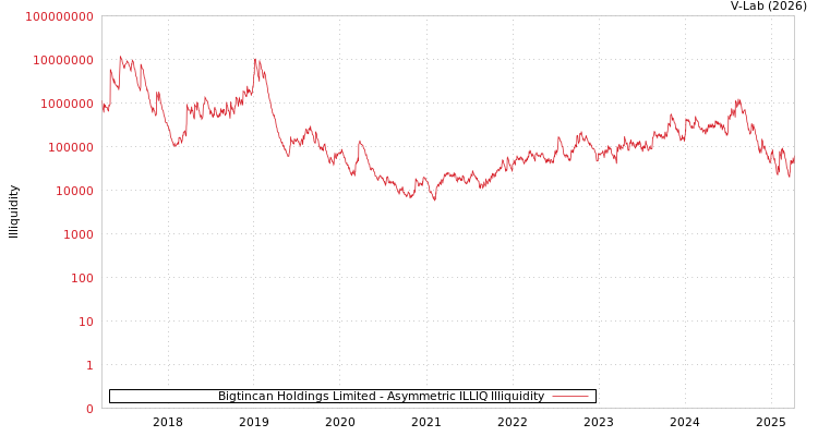 graph of Bigtincan Holdings Limited ILLIQ-AMEM