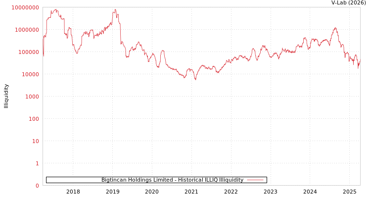 graph of Bigtincan Holdings Limited ILLIQ-HIST