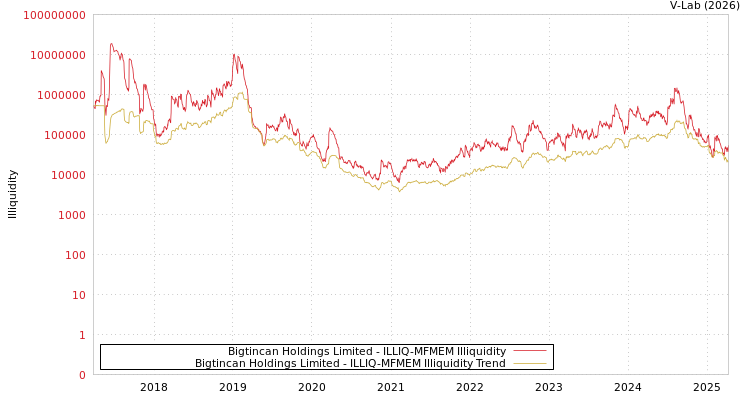 graph of Bigtincan Holdings Limited ILLIQ-MFMEM