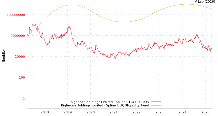graph of Bigtincan Holdings Limited ILLIQ-SMEM