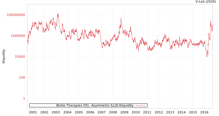 graph of Biotie Therapies OYJ ILLIQ-AMEM