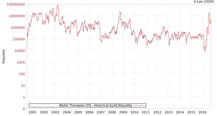 graph of Biotie Therapies OYJ ILLIQ-HIST