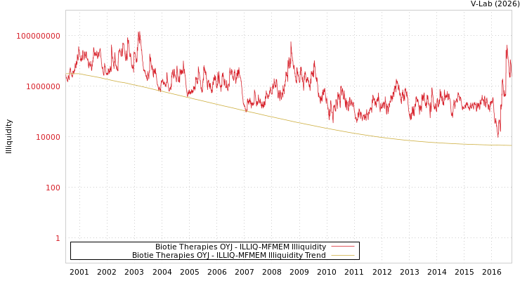 graph of Biotie Therapies OYJ ILLIQ-MFMEM