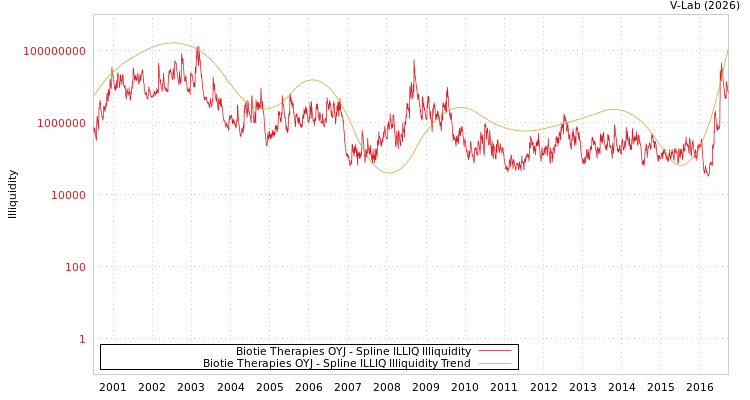 graph of Biotie Therapies OYJ ILLIQ-SMEM