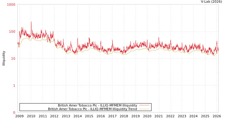 graph of British Amer Tobacco Plc ILLIQ-MFMEM