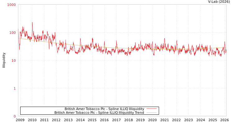 graph of British Amer Tobacco Plc ILLIQ-SMEM