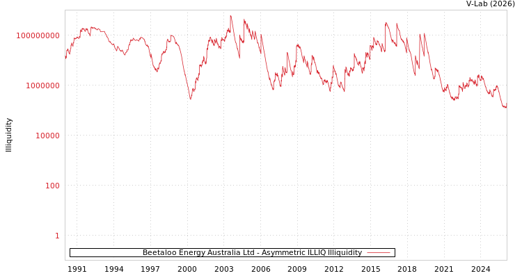 graph of Beetaloo Energy Australia Ltd ILLIQ-AMEM