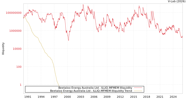 graph of Beetaloo Energy Australia Ltd ILLIQ-MFMEM