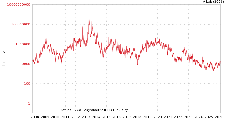 graph of Batliboi & Co ILLIQ-AMEM