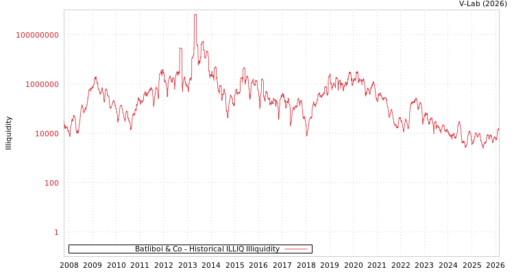 graph of Batliboi & Co ILLIQ-HIST