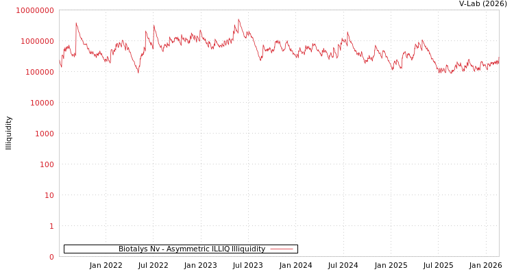 graph of Biotalys Nv ILLIQ-AMEM