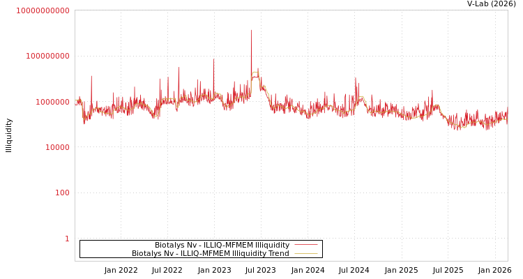 graph of Biotalys Nv ILLIQ-MFMEM