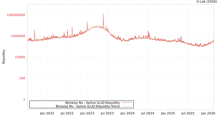 graph of Biotalys Nv ILLIQ-SMEM