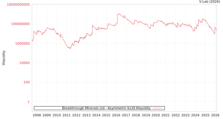 graph of Breakthrough Minerals Ltd ILLIQ-AMEM