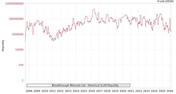 graph of Breakthrough Minerals Ltd ILLIQ-HIST