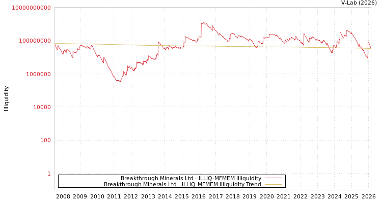 graph of Breakthrough Minerals Ltd ILLIQ-MFMEM