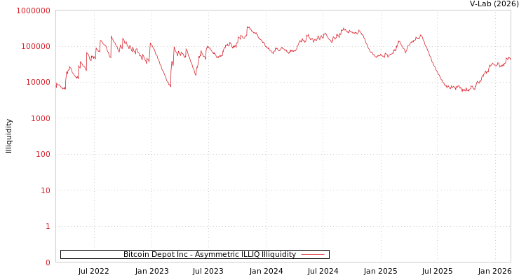 graph of Bitcoin Depot Inc ILLIQ-AMEM