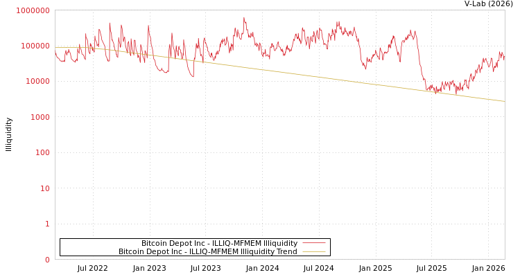 graph of Bitcoin Depot Inc ILLIQ-MFMEM