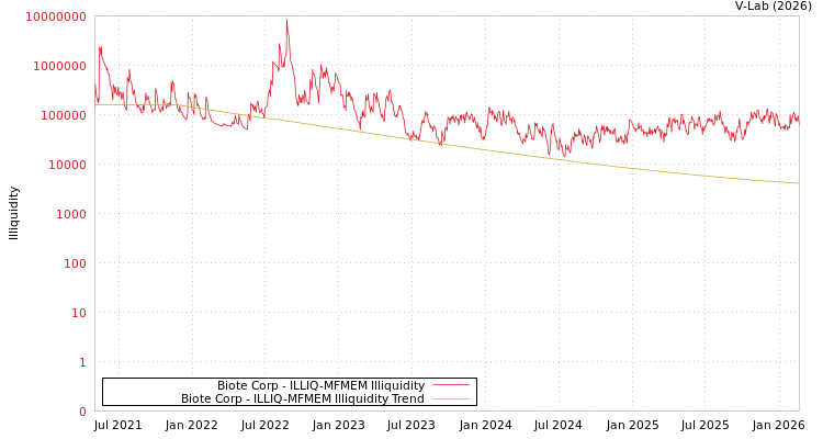graph of Biote Corp ILLIQ-MFMEM