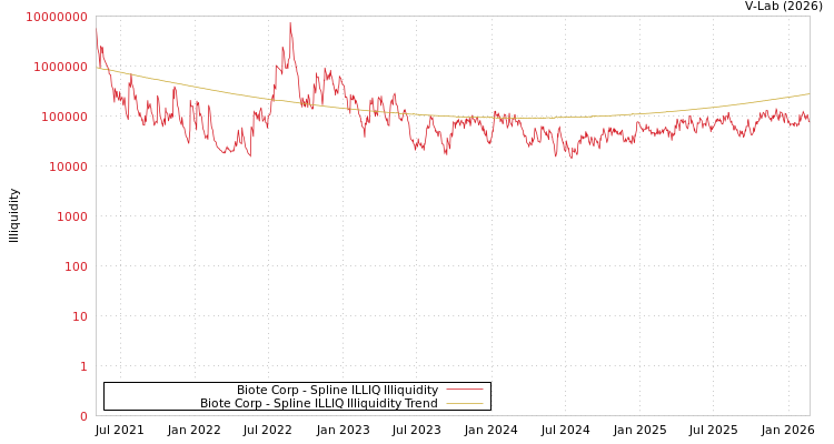 graph of Biote Corp ILLIQ-SMEM