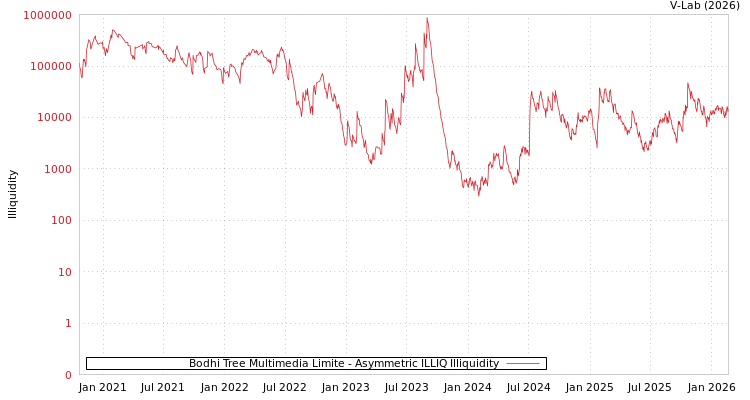 graph of Bodhi Tree Multimedia Limite ILLIQ-AMEM