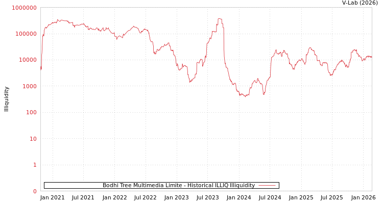 graph of Bodhi Tree Multimedia Limite ILLIQ-HIST