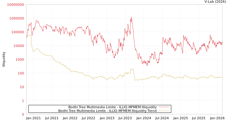 graph of Bodhi Tree Multimedia Limite ILLIQ-MFMEM