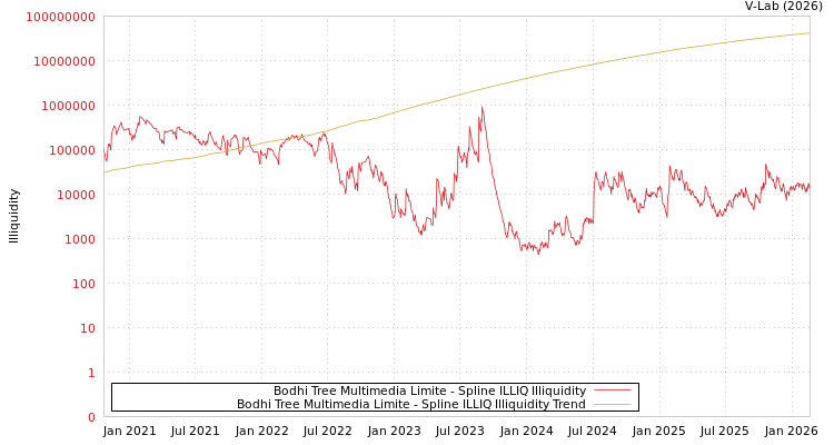 graph of Bodhi Tree Multimedia Limite ILLIQ-SMEM