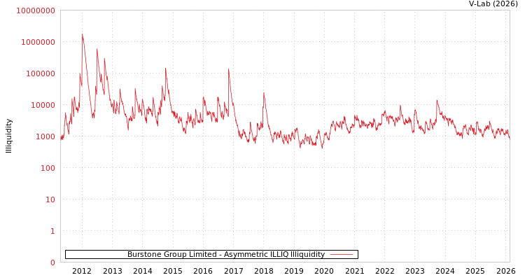 graph of Burstone Group Limited ILLIQ-AMEM