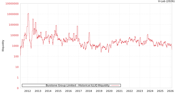 graph of Burstone Group Limited ILLIQ-HIST
