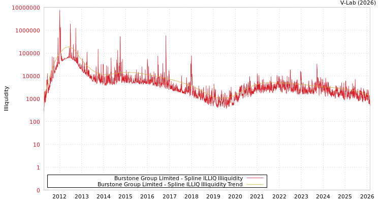graph of Burstone Group Limited ILLIQ-SMEM