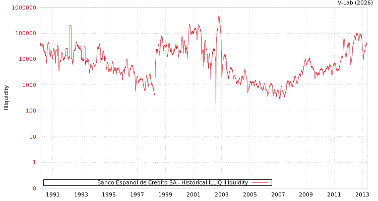 graph of Banco Espanol de Credito SA ILLIQ-HIST