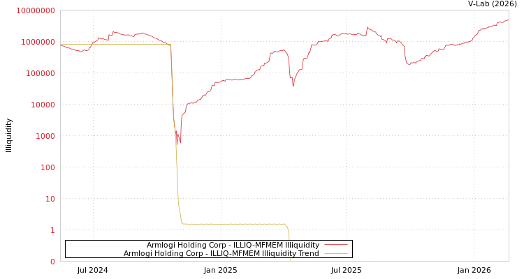 graph of Armlogi Holding Corp ILLIQ-MFMEM
