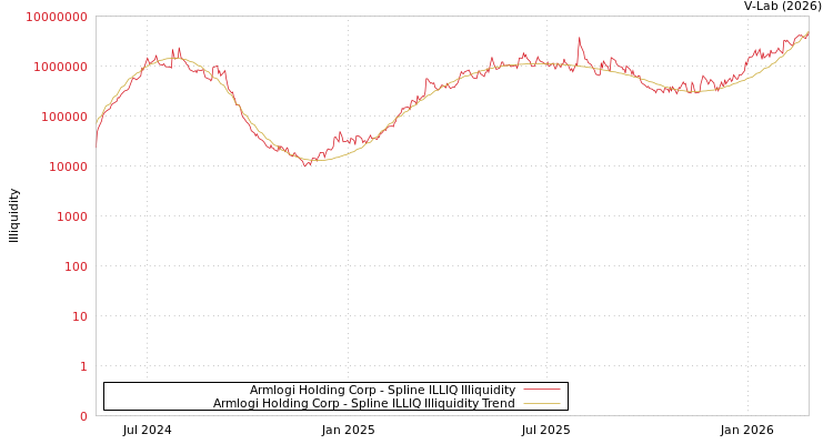 graph of Armlogi Holding Corp ILLIQ-SMEM