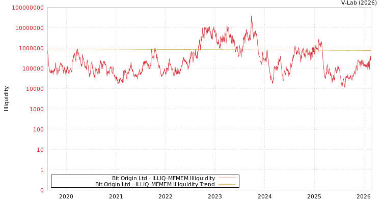 graph of Bit Origin Ltd ILLIQ-MFMEM