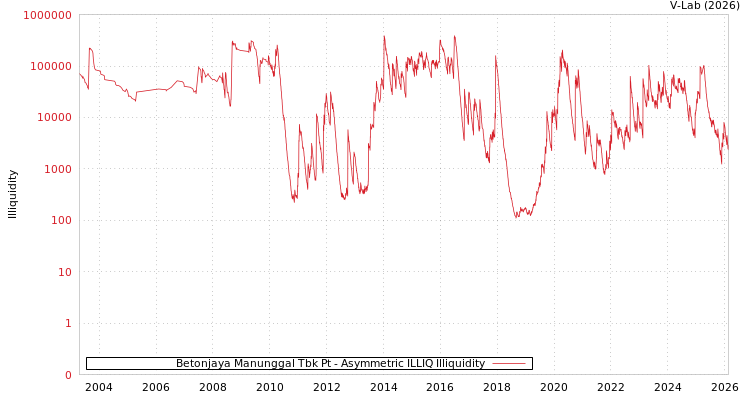 graph of Betonjaya Manunggal Tbk Pt ILLIQ-AMEM