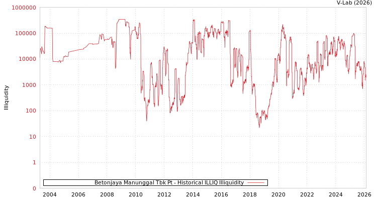 graph of Betonjaya Manunggal Tbk Pt ILLIQ-HIST
