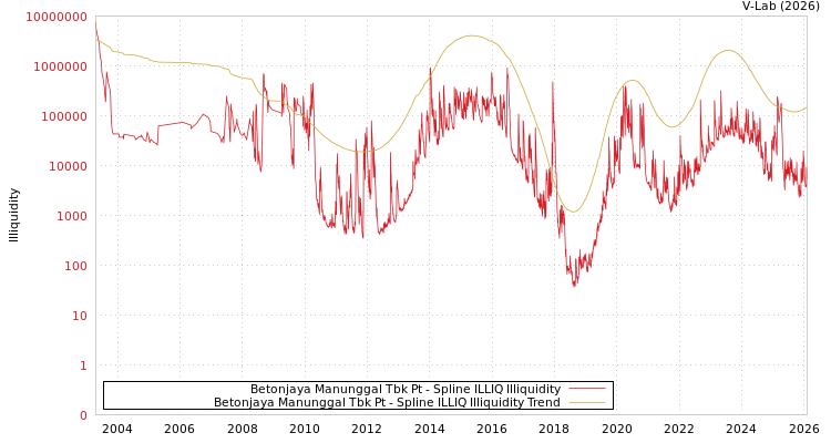 graph of Betonjaya Manunggal Tbk Pt ILLIQ-SMEM